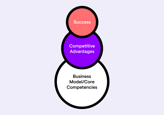 In order to have success, companies need to identify new core competencies to get a competitive advantage.