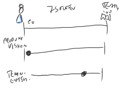 Mit dem Delegation Board kann man die Verantwortlichkeit für Entscheidungen klar visualisieren.