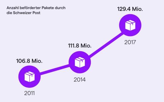 Die Grafik zeigt, wie viele Pakte in den Jahren 2011 bis 2017 befördert wurden. Die Tendenz ist steigend.