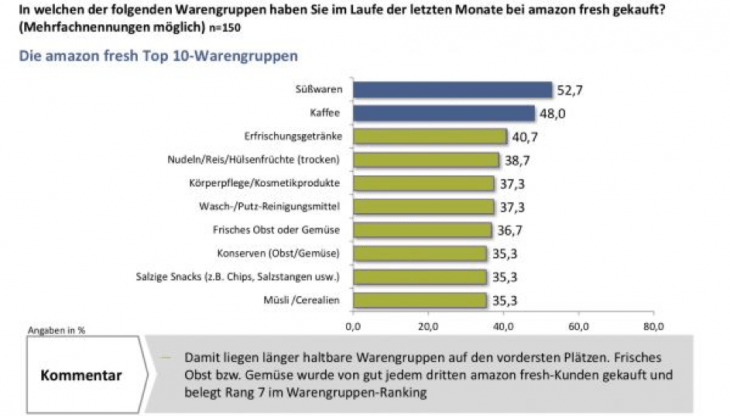 Am meisten werden Süsswaren und Kaffee über Amazon Fresh gekauft, darauf folgen Erfrischungsgetränke.