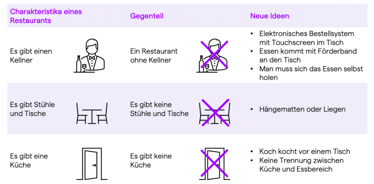 Mit der Fluchtmethode formuliert man das Gegenteil einer Annahme, um neue Ideen zu entwickeln.