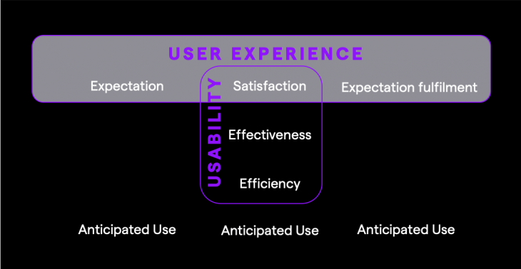 Usability means meeting user needs in terms of satisfaction effectiveness and efficiency.